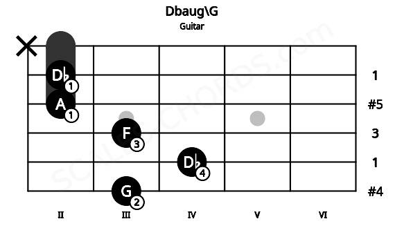 Fretboard image for the Dbaug\G chord on guitar frets: 3 4 3 2 2 x