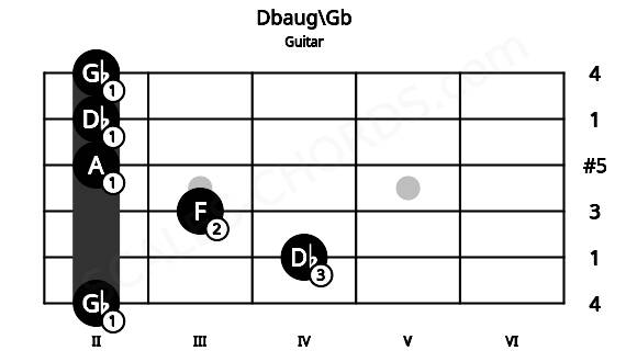 Fretboard image for the Dbaug\Gb chord on guitar frets: 2 4 3 2 2 2
