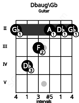 Fretboard image for the Dbaug\Gb chord on guitar frets: 2 4 3 2 2 2