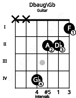 Fretboard image for the Dbaug\Gb chord on guitar frets: x x 4 2 2 1