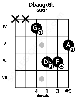 Fretboard image for the Dbaug\Gb chord on guitar frets: x x 4 6 6 5