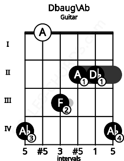 Fretboard image for the Dbaug\G# chord on guitar frets: 4 0 3 2 2 4