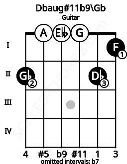 Fretboard image for the Dbaug#11b9\F# chord on guitar frets: 2 0 0 0 2 1