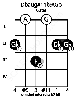 Fretboard image for the Dbaug#11b9\Gb chord on guitar frets: 2 0 3 0 2 2