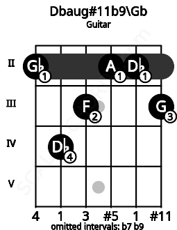 Fretboard image for the Dbaug#11b9\Gb chord on guitar frets: 2 4 3 2 2 3