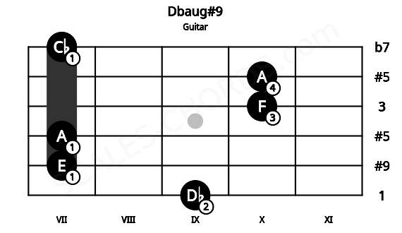 Fretboard image for the Dbaug#9 chord on guitar frets: 9 7 7 10 10 7