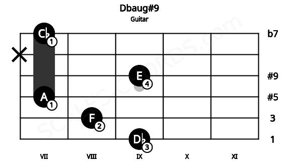 Fretboard image for the Dbaug#9 chord on guitar frets: 9 8 7 9 x 7