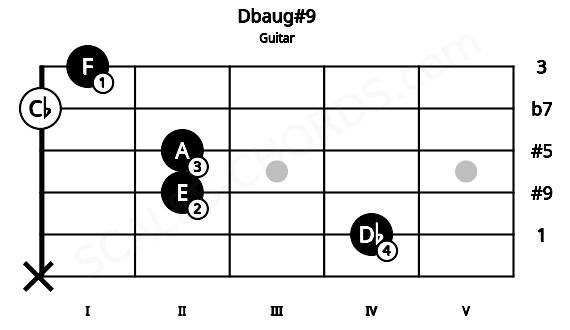 Fretboard image for the Dbaug#9 chord on guitar frets: x 4 2 2 0 1