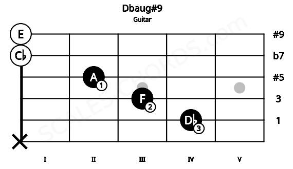 Fretboard image for the Dbaug#9 chord on guitar frets: x 4 3 2 0 0