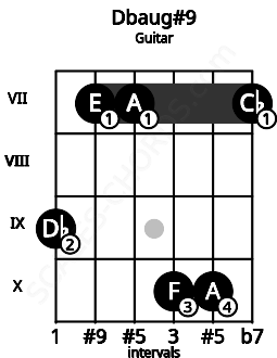 Fretboard image for the Dbaug#9 chord on guitar frets: 9 7 7 10 10 7