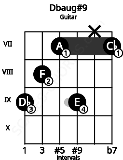 Fretboard image for the Dbaug#9 chord on guitar frets: 9 8 7 9 x 7