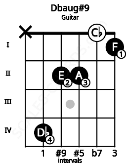 Fretboard image for the Dbaug#9 chord on guitar frets: x 4 2 2 0 1