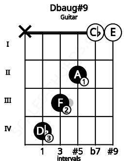 Fretboard image for the Dbaug#9 chord on guitar frets: x 4 3 2 0 0