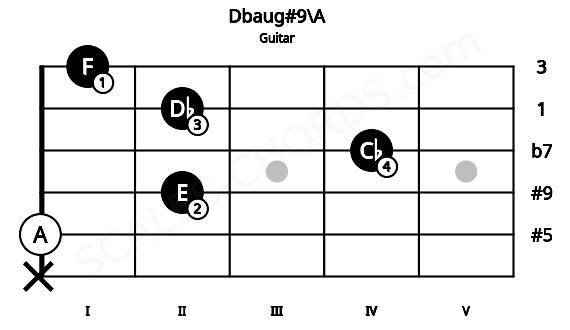 Fretboard image for the Dbaug#9\A chord on guitar frets: x 0 2 4 2 1