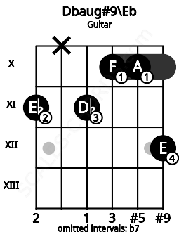 Fretboard image for the Dbaug#9\D# chord on guitar frets: 11 x 11 10 10 12