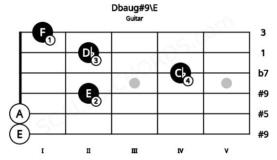 Fretboard image for the Dbaug#9\E chord on guitar frets: 0 0 2 4 2 1