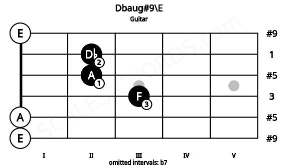 Fretboard image for the Dbaug#9\E chord on guitar frets: 0 0 3 2 2 0