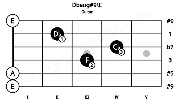 Fretboard image for the Dbaug#9\E chord on guitar frets: 0 0 3 4 2 0