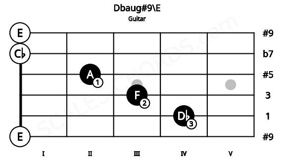 Fretboard image for the Dbaug#9\E chord on guitar frets: 0 4 3 2 0 0
