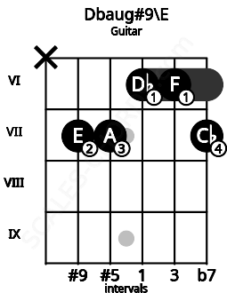 Fretboard image for the Dbaug#9\E chord on guitar frets: x 7 7 6 6 7