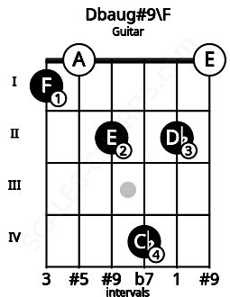 Fretboard image for the Dbaug#9\F chord on guitar frets: 1 0 2 4 2 0