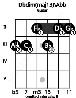 Fretboard image for the Dbdim(maj13)\Abb chord on guitar frets: 3 3 2 3 2 2