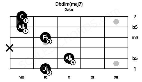 Fretboard image for the Dbdim(maj7) chord on guitar frets: 9 10 x 9 8 8