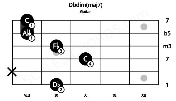 Fretboard image for the Dbdim(maj7) chord on guitar frets: 9 x 10 9 8 8