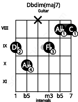 Fretboard image for the Dbdim(maj7) chord on guitar frets: 9 10 x 9 8 8
