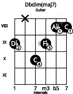 Fretboard image for the Dbdim(maj7) chord on guitar frets: 9 x 10 9 8 8