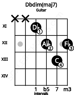 Fretboard image for the Dbdim(maj7) chord on guitar frets: x x 11 12 13 12