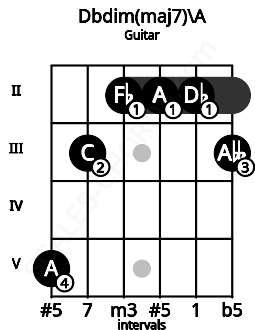 Fretboard image for the Dbdim(maj7)\A chord on guitar frets: 5 3 2 2 2 3