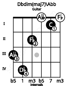 Fretboard image for the Dbdim(maj7)\Abb chord on guitar frets: 3 4 2 0 1 0