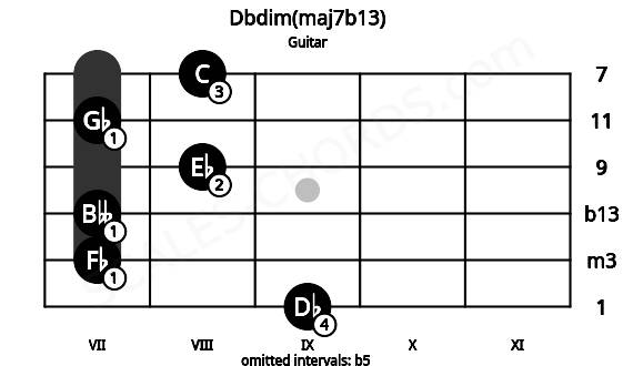 Fretboard image for the Dbdim(maj7b13) chord on guitar frets: 9 7 7 8 7 8