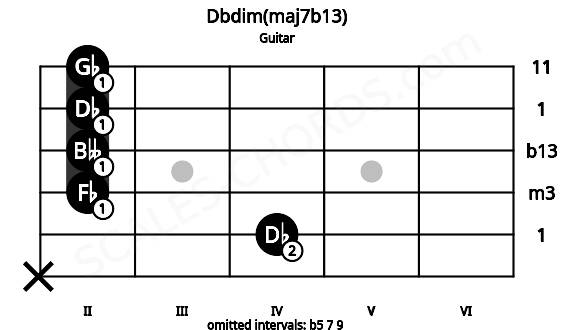 Fretboard image for the Dbdim(maj7b13) chord on guitar frets: x 4 2 2 2 2
