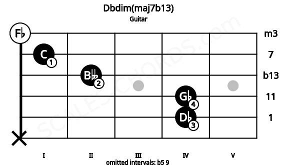 Fretboard image for the Dbdim(maj7b13) chord on guitar frets: x 4 4 2 1 0