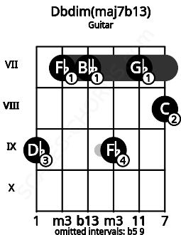 Fretboard image for the Dbdim(maj7b13) chord on guitar frets: 9 7 7 9 7 8