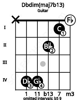 Fretboard image for the Dbdim(maj7b13) chord on guitar frets: x 4 4 2 1 0