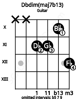 Fretboard image for the Dbdim(maj7b13) chord on guitar frets: x x 11 11 10 12