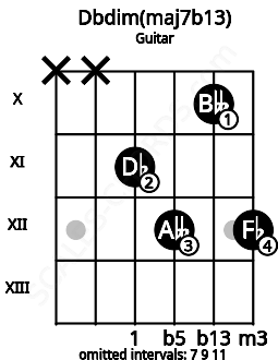 Fretboard image for the Dbdim(maj7b13) chord on guitar frets: x x 11 12 10 12