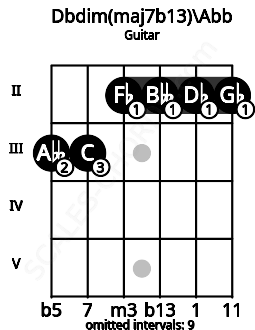 Fretboard image for the Dbdim(maj7b13)\Abb chord on guitar frets: 3 3 2 2 2 2