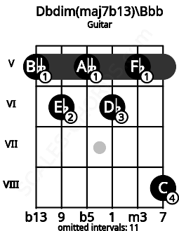 Fretboard image for the Dbdim(maj7b13)\Bbb chord on guitar frets: 5 6 5 6 5 8