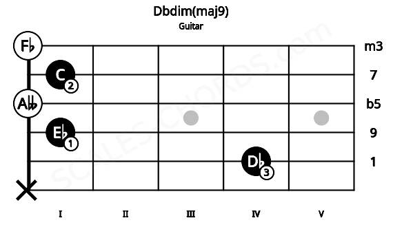 Fretboard image for the Dbdim(maj9) chord on guitar frets: x 4 1 0 1 0
