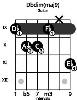 Fretboard image for the Dbdim(maj9) chord on guitar frets: 9 10 10 9 x 11