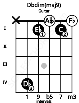 Fretboard image for the Dbdim(maj9) chord on guitar frets: x 4 1 0 1 0