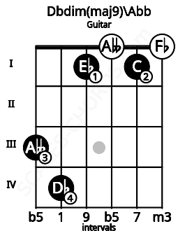Fretboard image for the Dbdim(maj9)\Abb chord on guitar frets: 3 4 1 0 1 0