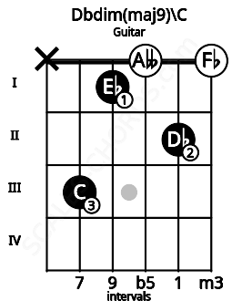 Fretboard image for the Dbdim(maj9)\C chord on guitar frets: x 3 1 0 2 0
