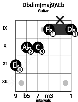 Fretboard image for the Dbdim(maj9)\Eb chord on guitar frets: 11 10 10 9 x 9