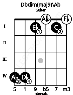 Fretboard image for the Dbdim(maj9)\G# chord on guitar frets: 4 4 1 0 1 0