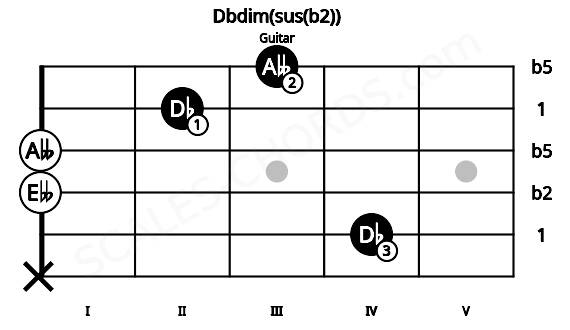 Fretboard image for the Dbdim(sus(b2)) chord on guitar frets: x 4 0 0 2 3